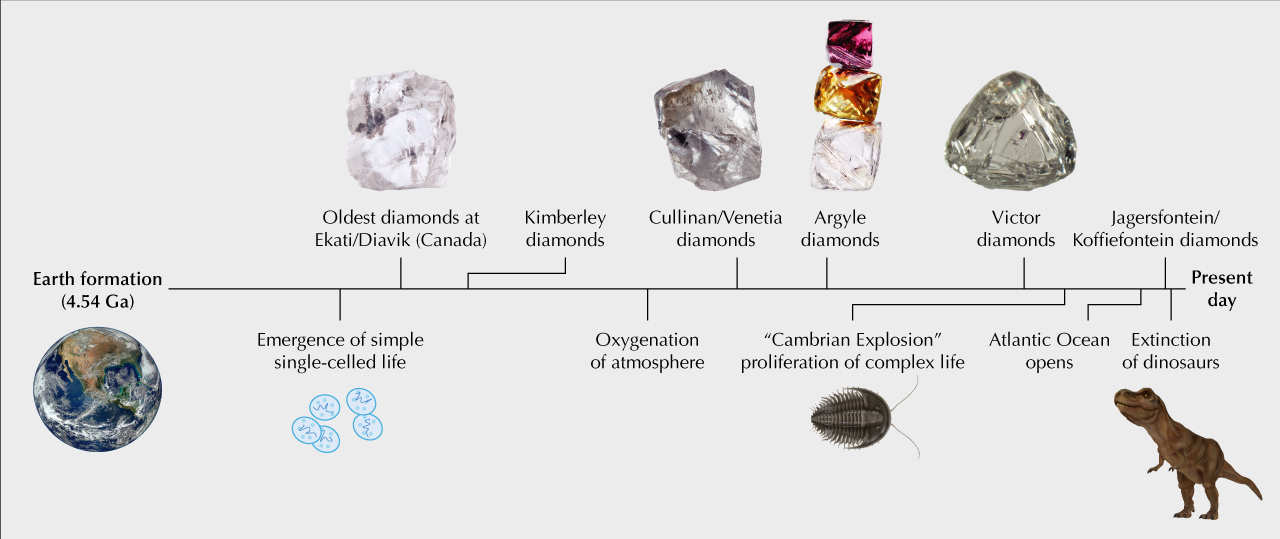 Diamonds Are Older Than Dinosaurs: A Geologist’s Timeline of Earth’s Hidden Treasures