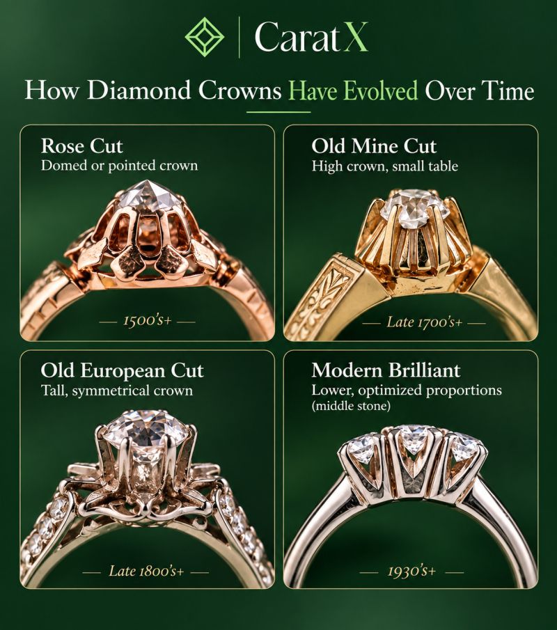 How Diamond Crowns Have Evolved Over Time: From Rose Cuts to Modern Brilliance