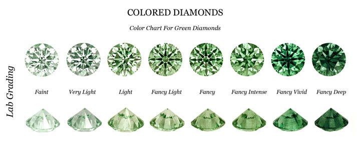 The Guide to the Green Diamond Color Scale: Rarity, Valuation, and Market Trends