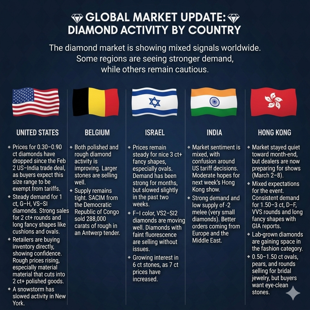 💎The Global Diamond Market: A Country-by-Country Analysis of Trends, Tariffs, and Consumer Shifts (2026 Update)