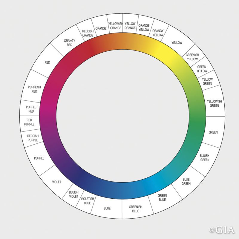 The 31‑Hue Wheel: The Ultimate Guide to Gemstone Colour Grading